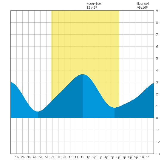 Conanicut Point tide chart for Tuesday, October 8, 2024