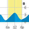 Conanicut Point tide chart for Tuesday, October 8, 2024