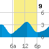 Conanicut Point tide chart for Wednesday, October 9, 2024