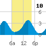 Conanicut Point tide chart for Sunday, November 10, 2024