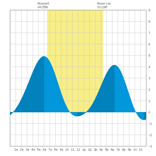 Conanicut Point tide chart for Thursday, November 14, 2024