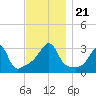 Conanicut Point tide chart for Thursday, November 21, 2024