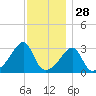Conanicut Point tide chart for Thursday, November 28, 2024