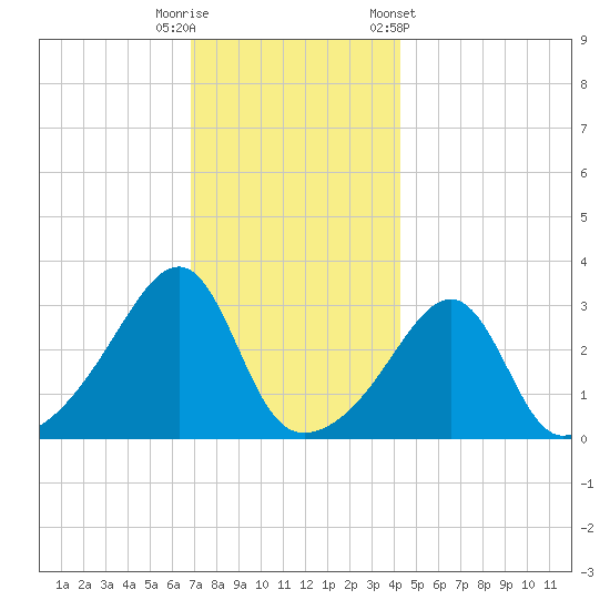 Conanicut Point tide chart for Friday, November 29, 2024