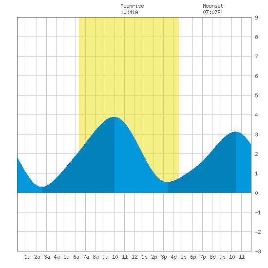 Conanicut Point tide chart for Tuesday, November 5, 2024