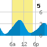 Conanicut Point tide chart for Tuesday, November 5, 2024