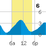 Conanicut Point tide chart for Wednesday, November 6, 2024
