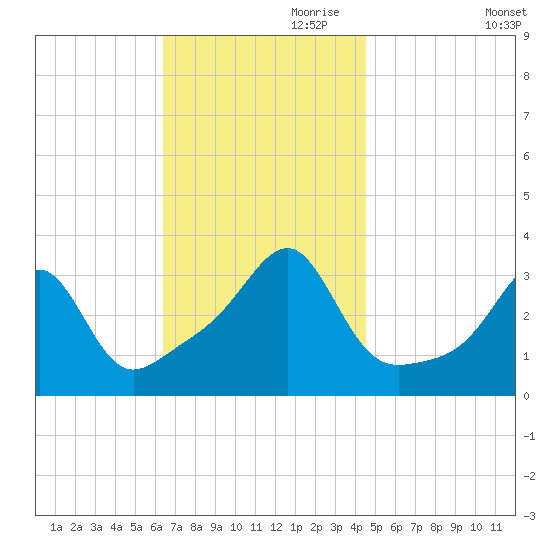 Conanicut Point tide chart for Friday, November 8, 2024
