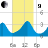 Conanicut Point tide chart for Saturday, November 9, 2024