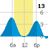 Conanicut Point tide chart for Friday, December 13, 2024