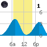 Conanicut Point tide chart for Sunday, December 1, 2024