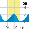 Conanicut Point tide chart for Friday, December 20, 2024