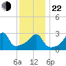 Conanicut Point tide chart for Sunday, December 22, 2024