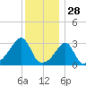 Conanicut Point tide chart for Saturday, December 28, 2024