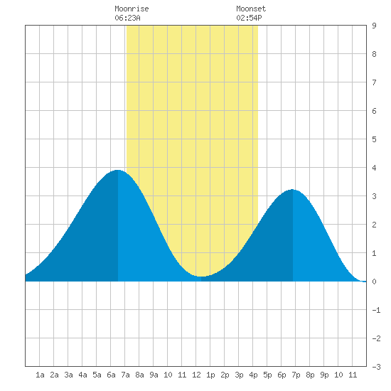 Conanicut Point tide chart for Sunday, December 29, 2024