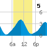 Conanicut Point tide chart for Thursday, December 5, 2024