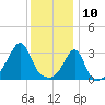 Conanicut Point tide chart for Friday, January 10, 2025
