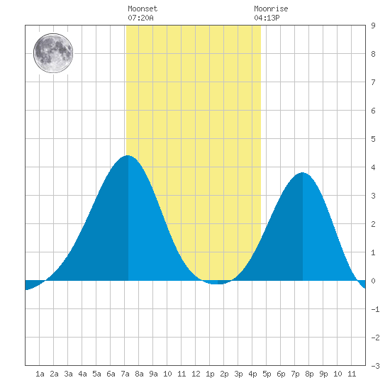Conanicut Point tide chart for Monday, January 13, 2025