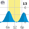 Conanicut Point tide chart for Monday, January 13, 2025