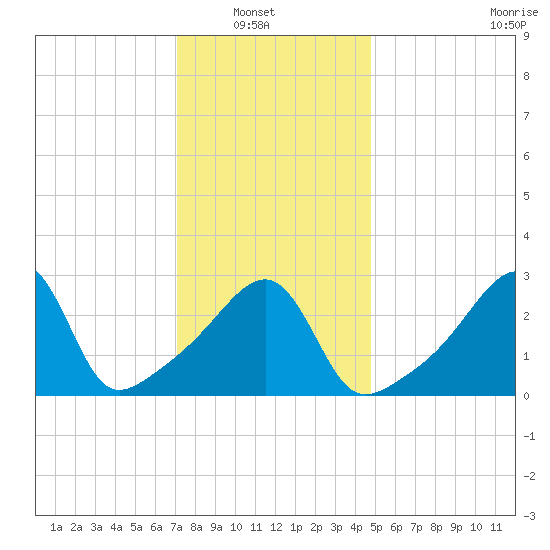 Conanicut Point tide chart for Sunday, January 19, 2025