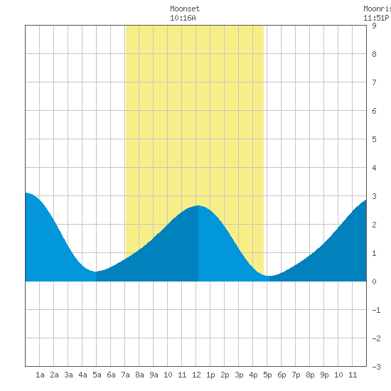 Conanicut Point tide chart for Monday, January 20, 2025