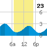 Conanicut Point tide chart for Thursday, January 23, 2025