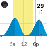 Conanicut Point tide chart for Wednesday, January 29, 2025