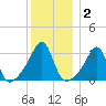 Conanicut Point tide chart for Thursday, January 2, 2025
