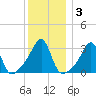 Conanicut Point tide chart for Friday, January 3, 2025
