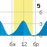 Conanicut Point tide chart for Sunday, January 5, 2025
