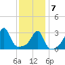 Conanicut Point tide chart for Tuesday, January 7, 2025