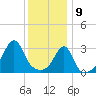 Conanicut Point tide chart for Thursday, January 9, 2025