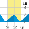 Conanicut Point tide chart for Tuesday, February 18, 2025