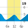 Conanicut Point tide chart for Wednesday, February 19, 2025