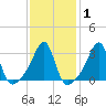 Conanicut Point tide chart for Saturday, February 1, 2025