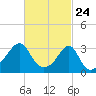 Conanicut Point tide chart for Monday, February 24, 2025