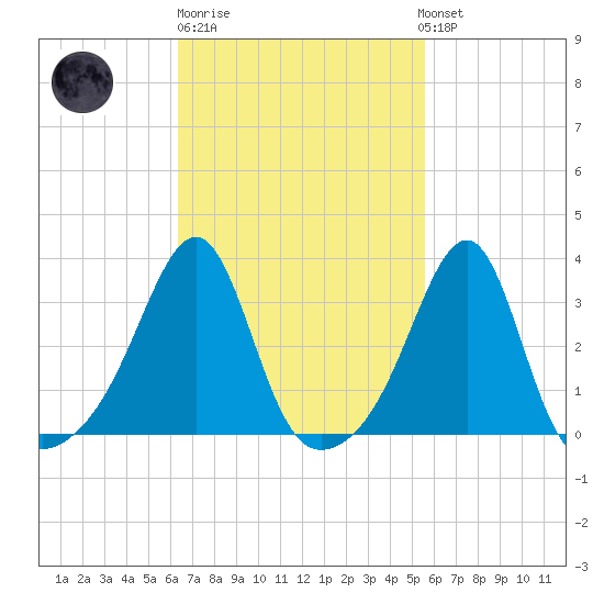 Conanicut Point tide chart for Thursday, February 27, 2025