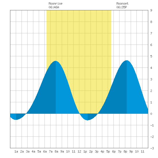 Conanicut Point tide chart for Friday, February 28, 2025