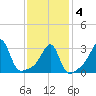 Conanicut Point tide chart for Tuesday, February 4, 2025
