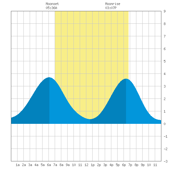 Conanicut Point tide chart for Monday, March 10, 2025