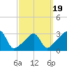 Conanicut Point tide chart for Wednesday, March 19, 2025