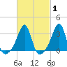 Conanicut Point tide chart for Saturday, March 1, 2025