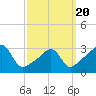 Conanicut Point tide chart for Thursday, March 20, 2025