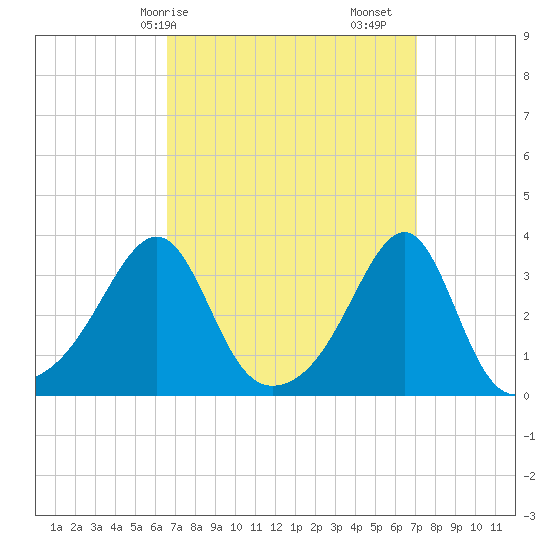 Conanicut Point tide chart for Wednesday, March 26, 2025