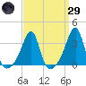 Conanicut Point tide chart for Saturday, March 29, 2025