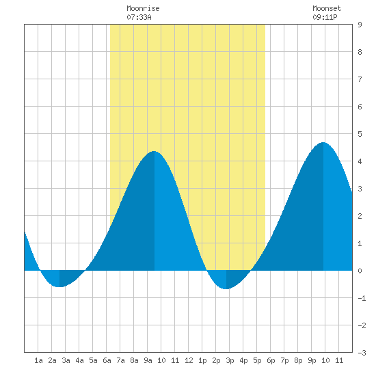 Conanicut Point tide chart for Sunday, March 2, 2025