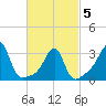 Conanicut Point tide chart for Wednesday, March 5, 2025