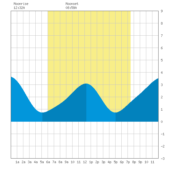 Conanicut Point tide chart for Friday, April 18, 2025