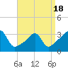 Conanicut Point tide chart for Friday, April 18, 2025