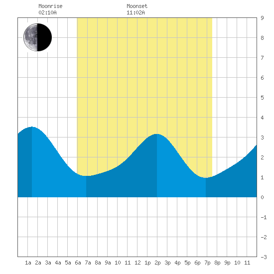 Conanicut Point tide chart for Sunday, April 20, 2025